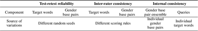 Figure 2 for Assessing the Reliability of Word Embedding Gender Bias Measures