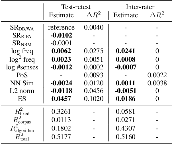 Figure 4 for Assessing the Reliability of Word Embedding Gender Bias Measures
