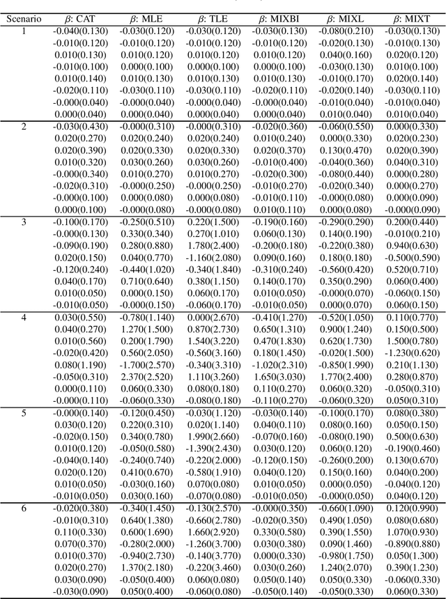 Figure 1 for A New Algorithm using Component-wise Adaptive Trimming For Robust Mixture Regression
