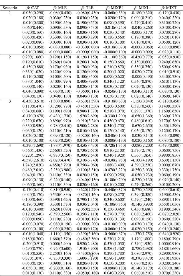 Figure 2 for A New Algorithm using Component-wise Adaptive Trimming For Robust Mixture Regression