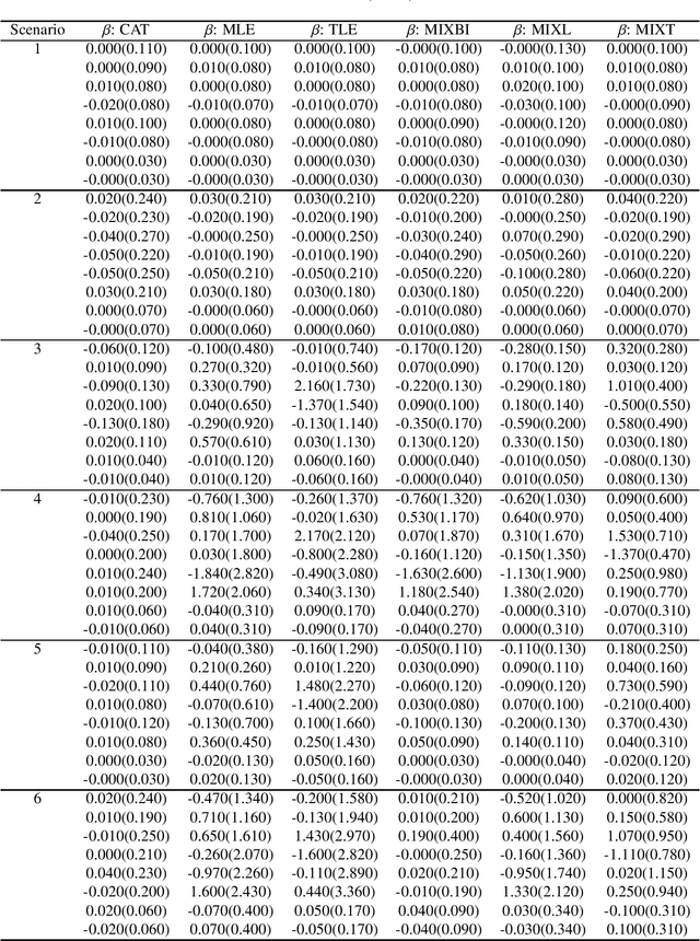 Figure 3 for A New Algorithm using Component-wise Adaptive Trimming For Robust Mixture Regression