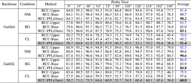 Figure 4 for Progressive Feature Learning for Realistic Cloth-Changing Gait Recognition