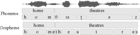 Figure 2 for LSTM Acoustic Models Learn to Align and Pronounce with Graphemes