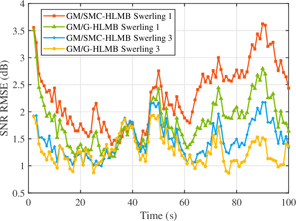 Figure 2 for A Hybrid Labeled Multi-Bernoulli Filter With Amplitude For Tracking Fluctuating Targets