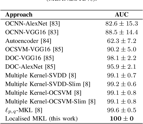 Figure 2 for Unknown Face Presentation Attack Detection via Localised Learning of Multiple Kernels