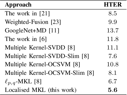 Figure 4 for Unknown Face Presentation Attack Detection via Localised Learning of Multiple Kernels