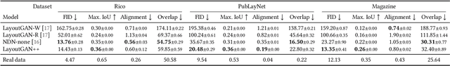 Figure 4 for Constrained Graphic Layout Generation via Latent Optimization