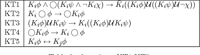 Figure 3 for Interactions between Knowledge and Time in a First-Order Logic for Multi-Agent Systems: Completeness Results