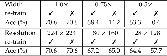 Figure 1 for MutualNet: Adaptive ConvNet via Mutual Learning from Different Model Configurations
