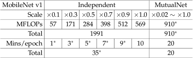 Figure 4 for MutualNet: Adaptive ConvNet via Mutual Learning from Different Model Configurations