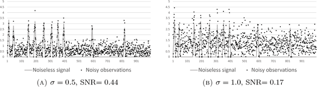 Figure 3 for Sparse and Smooth Signal Estimation: Convexification of L0 Formulations