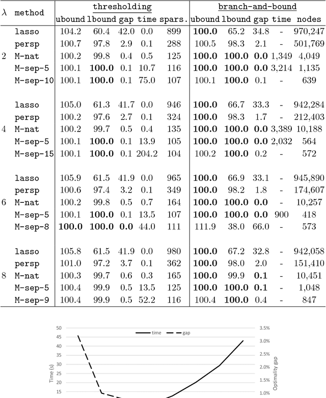 Figure 4 for Sparse and Smooth Signal Estimation: Convexification of L0 Formulations