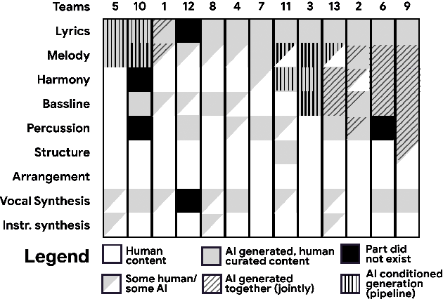 Figure 2 for AI Song Contest: Human-AI Co-Creation in Songwriting