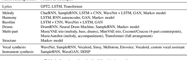 Figure 1 for AI Song Contest: Human-AI Co-Creation in Songwriting