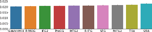 Figure 2 for Fusing multimodal neuroimaging data with a variational autoencoder