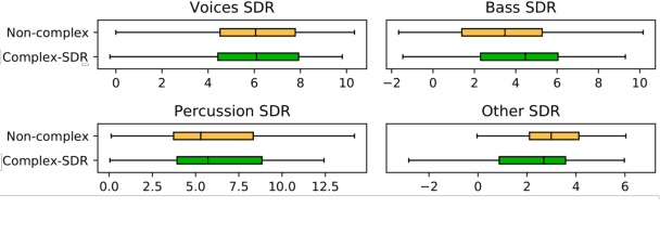Figure 3 for Learned complex masks for multi-instrument source separation