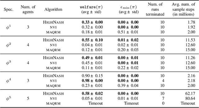 Figure 2 for Specification-Guided Learning of Nash Equilibria with High Social Welfare