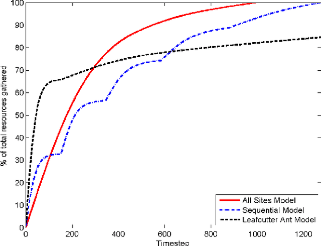 Figure 2 for Comparison of Ant-Inspired Gatherer Allocation Approaches using Memristor-Based Environmental Models