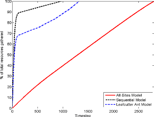 Figure 3 for Comparison of Ant-Inspired Gatherer Allocation Approaches using Memristor-Based Environmental Models