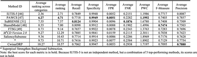 Figure 3 for M4CD: A Robust Change Detection Method for Intelligent Visual Surveillance