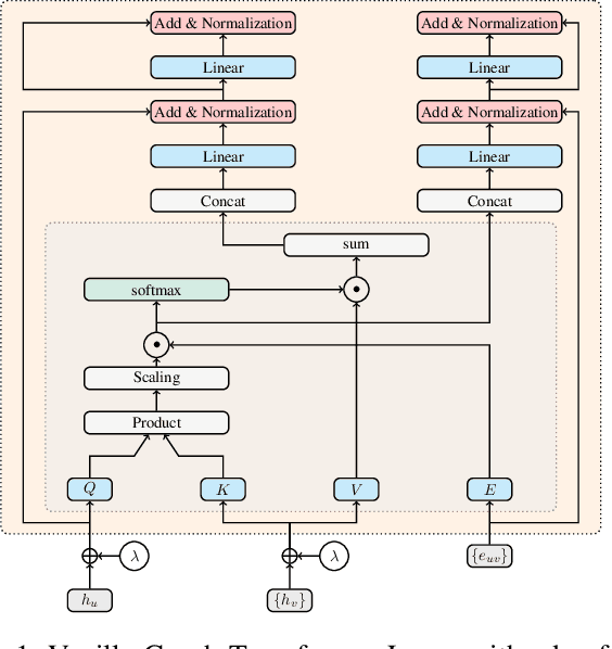 Figure 1 for SEA: Graph Shell Attention in Graph Neural Networks