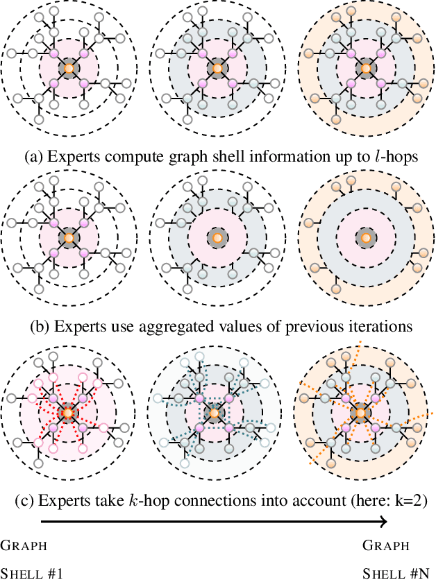 Figure 3 for SEA: Graph Shell Attention in Graph Neural Networks