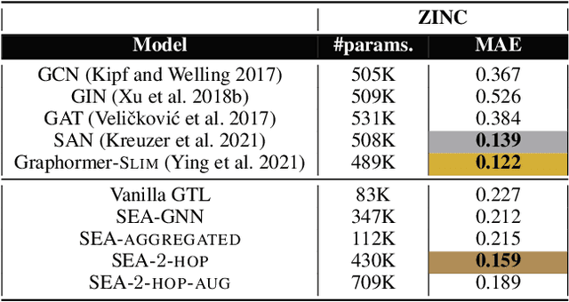Figure 4 for SEA: Graph Shell Attention in Graph Neural Networks