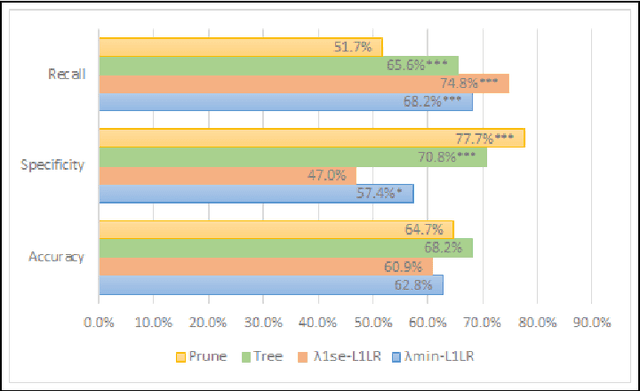Figure 2 for L1 logistic regression as a feature selection step for training stable classification trees for the prediction of severity criteria in imported malaria