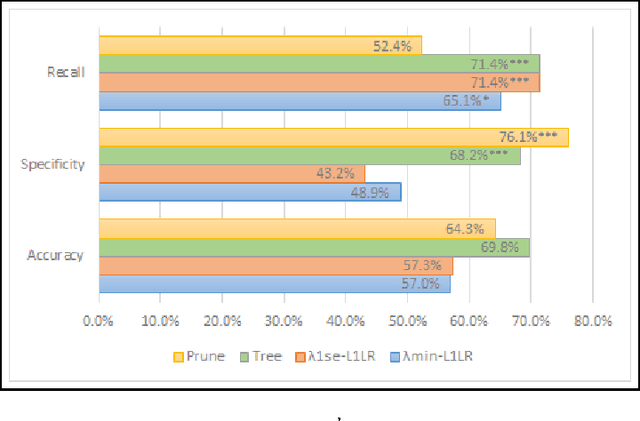 Figure 3 for L1 logistic regression as a feature selection step for training stable classification trees for the prediction of severity criteria in imported malaria