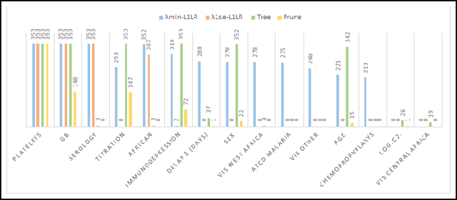 Figure 4 for L1 logistic regression as a feature selection step for training stable classification trees for the prediction of severity criteria in imported malaria
