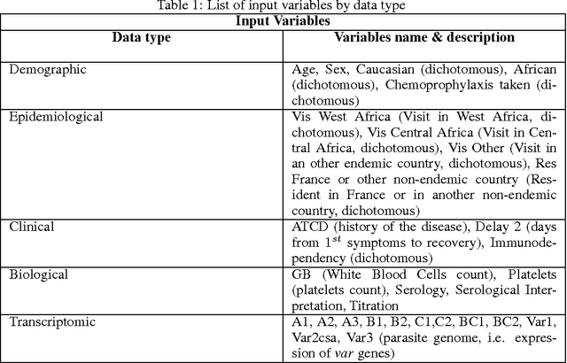 Figure 1 for L1 logistic regression as a feature selection step for training stable classification trees for the prediction of severity criteria in imported malaria