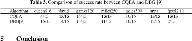 Figure 3 for A Cuckoo Quantum Evolutionary Algorithm for the Graph Coloring Problem