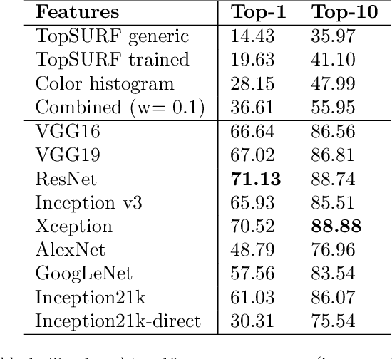 Figure 2 for MirBot: A collaborative object recognition system for smartphones using convolutional neural networks