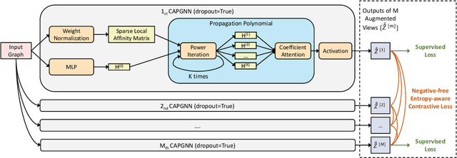 Figure 3 for Contrastive Adaptive Propagation Graph Neural Networks for Efficient Graph Learning