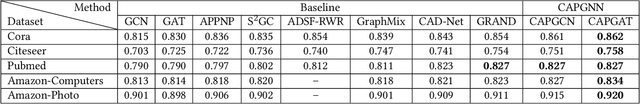Figure 4 for Contrastive Adaptive Propagation Graph Neural Networks for Efficient Graph Learning
