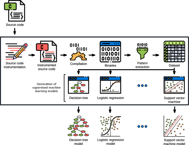 Figure 2 for Improving type information inferred by decompilers with supervised machine learning