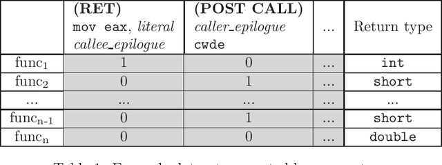 Figure 1 for Improving type information inferred by decompilers with supervised machine learning