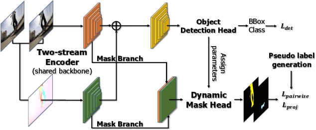 Figure 3 for Weakly Supervised Instance Segmentation using Motion Information via Optical Flow