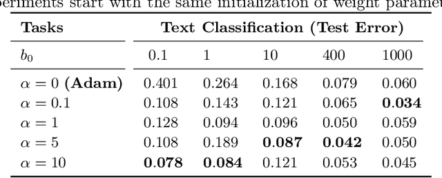 Figure 4 for AdaLoss: A computationally-efficient and provably convergent adaptive gradient method