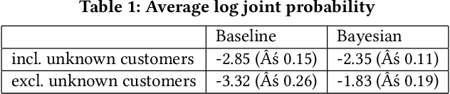 Figure 2 for A Hierarchical Bayesian Model for Size Recommendation in Fashion