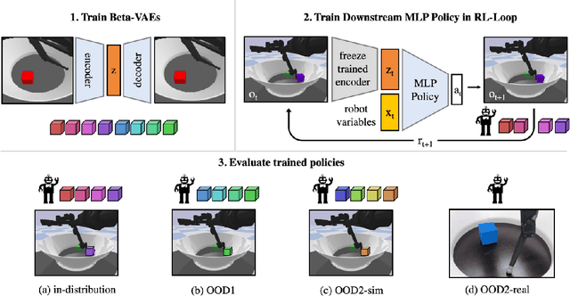 Figure 1 for Representation Learning for Out-Of-Distribution Generalization in Reinforcement Learning