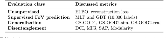Figure 2 for Representation Learning for Out-Of-Distribution Generalization in Reinforcement Learning