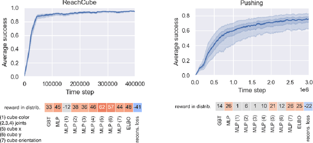 Figure 3 for Representation Learning for Out-Of-Distribution Generalization in Reinforcement Learning
