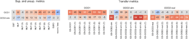 Figure 4 for Representation Learning for Out-Of-Distribution Generalization in Reinforcement Learning