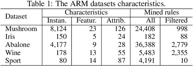 Figure 2 for Information cartography in association rule mining