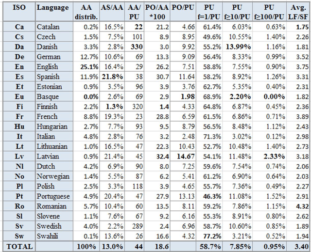Figure 3 for Acronym recognition and processing in 22 languages