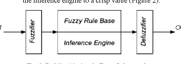 Figure 3 for A Fuzzy expert system for goalkeeper quality recognition