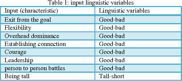 Figure 2 for A Fuzzy expert system for goalkeeper quality recognition
