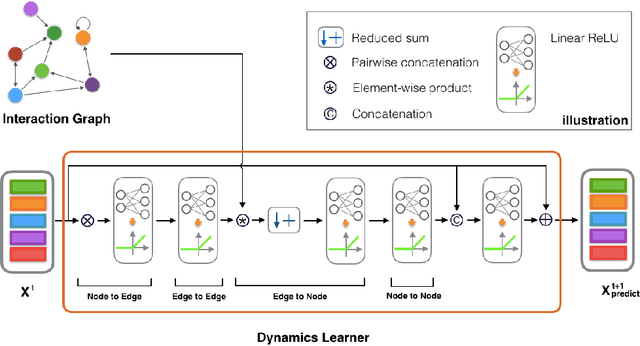 Figure 3 for A General Deep Learning Framework for Structure and Dynamics Reconstruction from Time Series Data