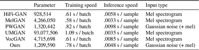 Figure 2 for GAN Vocoder: Multi-Resolution Discriminator Is All You Need